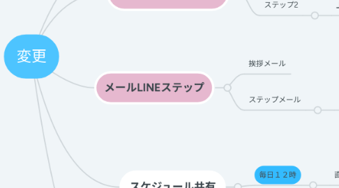 Mind Map: 変更