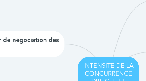 Mind Map: INTENSITE DE LA CONCURRENCE DIRECTE ET INDIRECTE
