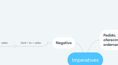 Mind Map: Imperatives