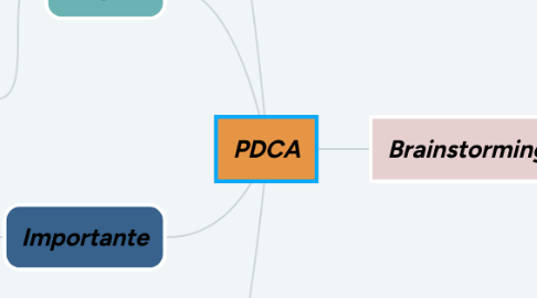 Mind Map: PDCA