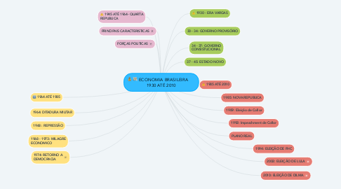 Mind Map: ECONOMIA BRASILEIRA       1930 ATÉ 2010