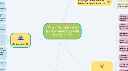 Mind Map: Развитие ребенка в дошкольном возрасте (от 3 до 7 лет)