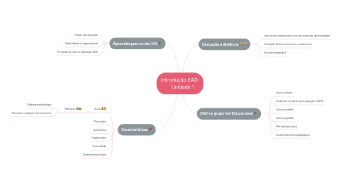 Mind Map: Introdução EAD Unidade 1