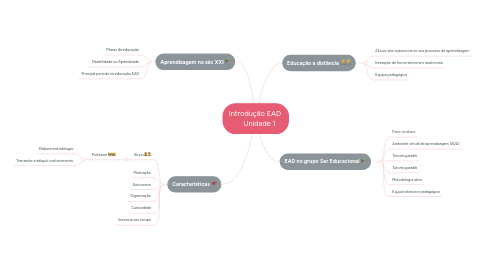 Mind Map: Introdução EAD      Unidade 1