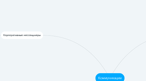 Mind Map: Коммуникации