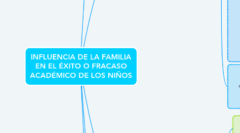 Mind Map: INFLUENCIA DE LA FAMILIA EN EL ÉXITO O FRACASO ACADÉMICO DE LOS NIÑOS