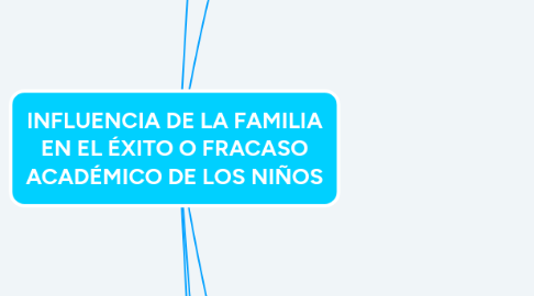 Mind Map: INFLUENCIA DE LA FAMILIA EN EL ÉXITO O FRACASO ACADÉMICO DE LOS NIÑOS