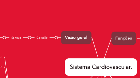 Mind Map: Sistema Cardiovascular.