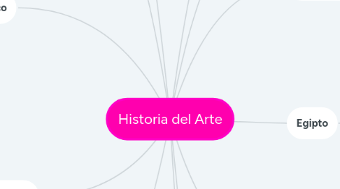 Mind Map: Historia del Arte