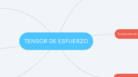 Mind Map: TENSOR DE ESFUERZO