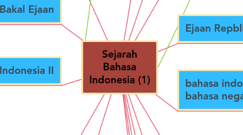 Mind Map: Sejarah Bahasa Indonesia (1)