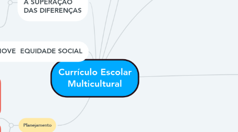 Mind Map: Currículo Escolar Multicultural