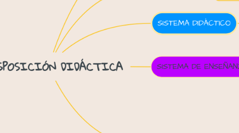 Mind Map: TRASPOSICIÓN DIDÁCTICA