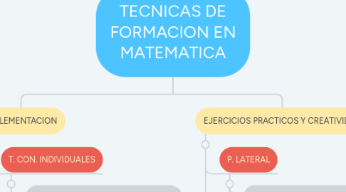 Mind Map: TECNICAS DE FORMACION EN MATEMATICA