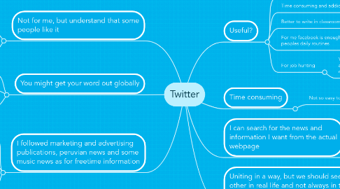 Mind Map: Twitter