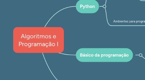 Mind Map: Algoritmos e Programação I