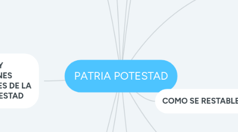 Mind Map: PATRIA POTESTAD