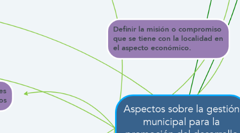 Mind Map: Aspectos sobre la gestión municipal para la promoción del desarrollo económico local