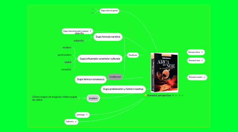 Mind Map: Romanul, perspective