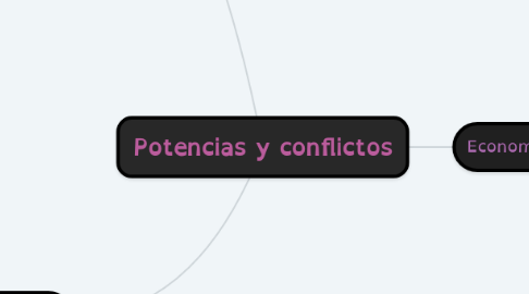 Mind Map: Potencias y conflictos