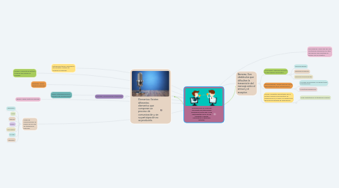 Mind Map: Comunicación: Es la acción consciente de intercambiar información entre dos o más participantes con el fin de transmitir o recibir información u opiniones distintas.