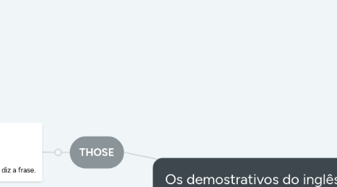 Mind Map: Os demostrativos do inglês