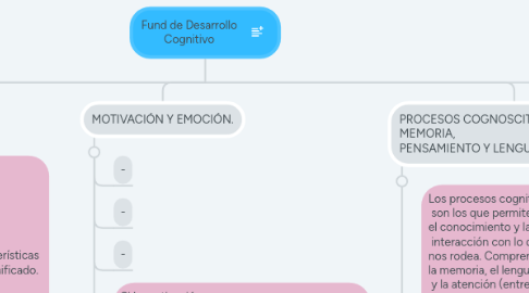 Mind Map: Fund de Desarrollo Cognitivo