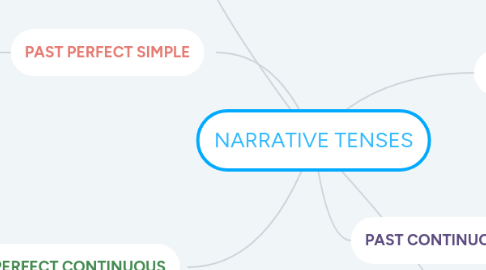 Mind Map: NARRATIVE TENSES