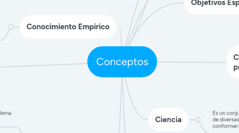 Mind Map: Conceptos