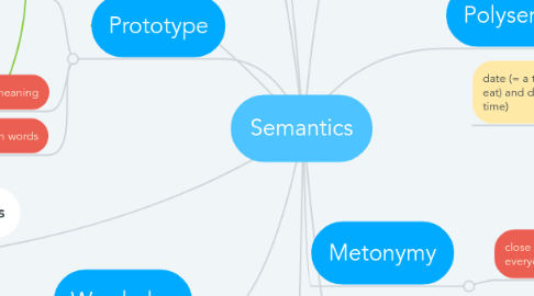 Mind Map: Semantics