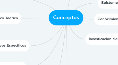 Mind Map: Conceptos