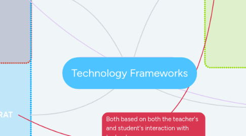 Mind Map: Technology Frameworks