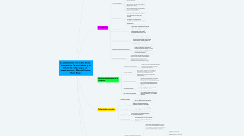 Mind Map: La promoción y mercadeo de los laboratorios Farmacéuticos, y su influencia en la compra de medicamentos - Natalia Vanessa Mora Angel