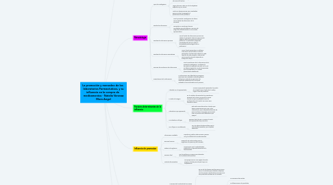 Mind Map: La promoción y mercadeo de los   laboratorios Farmacéuticos, y su influencia en la compra de   medicamentos - Natalia Vanessa Mora Angel