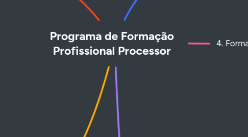 Mind Map: Programa de Formação Profissional Processor