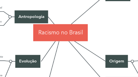 Mind Map: Racismo no Brasil