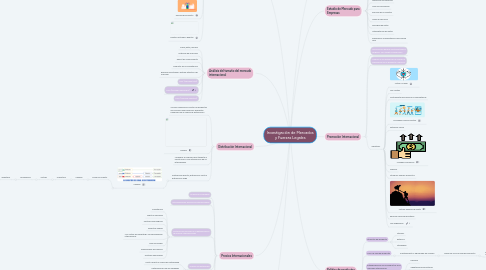 Mind Map: Investigación de Mercados y Fuerzas Legales