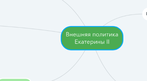 Mind Map: Внешняя политика Екатерины II