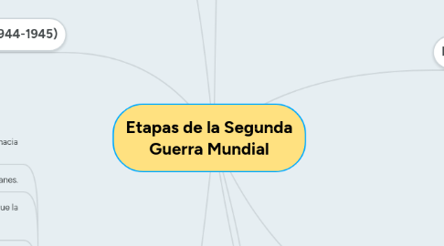 Mind Map: Etapas de la Segunda Guerra Mundial