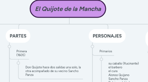 Mind Map: El Quijote de la Mancha