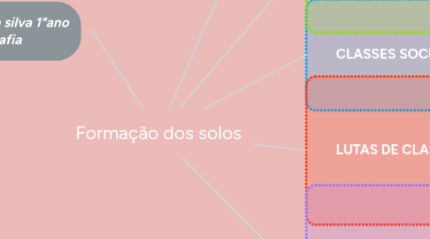 Mind Map: Formação dos solos