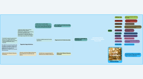 Mind Map: ORGANIZACIÓN DE FONDOS ACUMULADOS- Manual AGN.