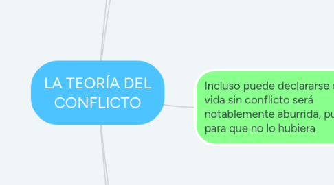 Mind Map: LA TEORÍA DEL CONFLICTO