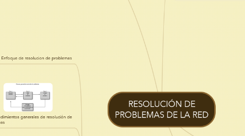 Mind Map: RESOLUCIÓN DE PROBLEMAS DE LA RED