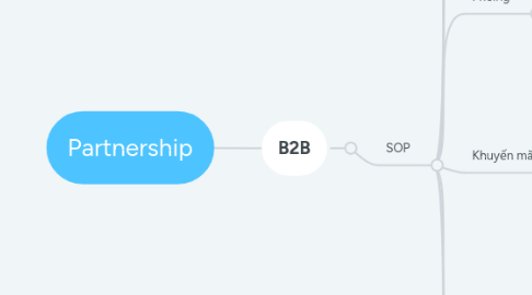 Mind Map: Partnership