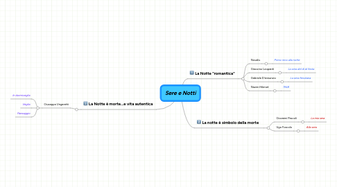 Mind Map: Sere e Notti