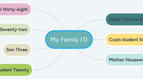 Mind Map: My Family (1)
