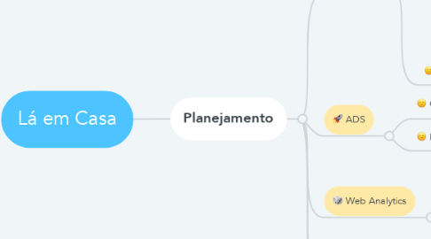 Mind Map: Lá em Casa