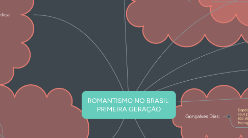 Mind Map: ROMANTISMO NO BRASIL PRIMEIRA GERAÇÃO