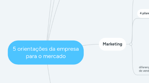Mind Map: 5 orientações da empresa para o mercado